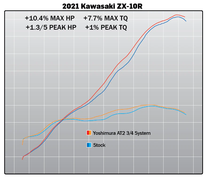 ZX-10R/RR 21-26 Race AT2 Stainless 3/4 Exhaust, w/ Stainless Muffler - Image 4